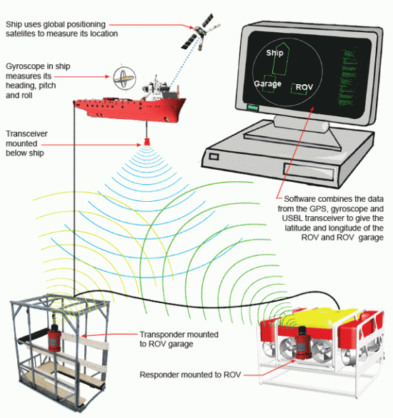 What are your means of positioning the ROV? Seaview Systems