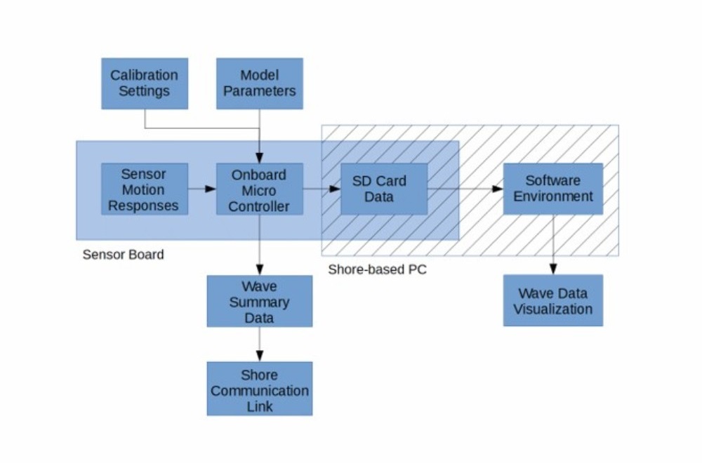 A flow chart is shown from SeaView Systems' Dr. Tim Crandle's presentation on exploiting onboard data storage for improved wave sensing models for non-ideal buoy hulls.