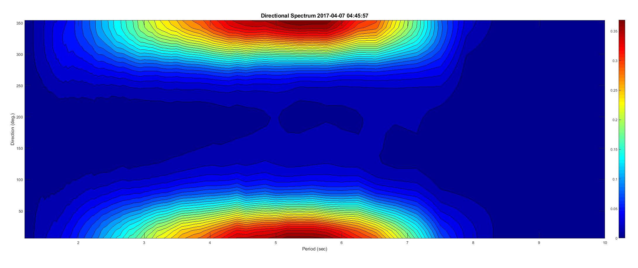 A SeaView directional spectrum chart is shown.